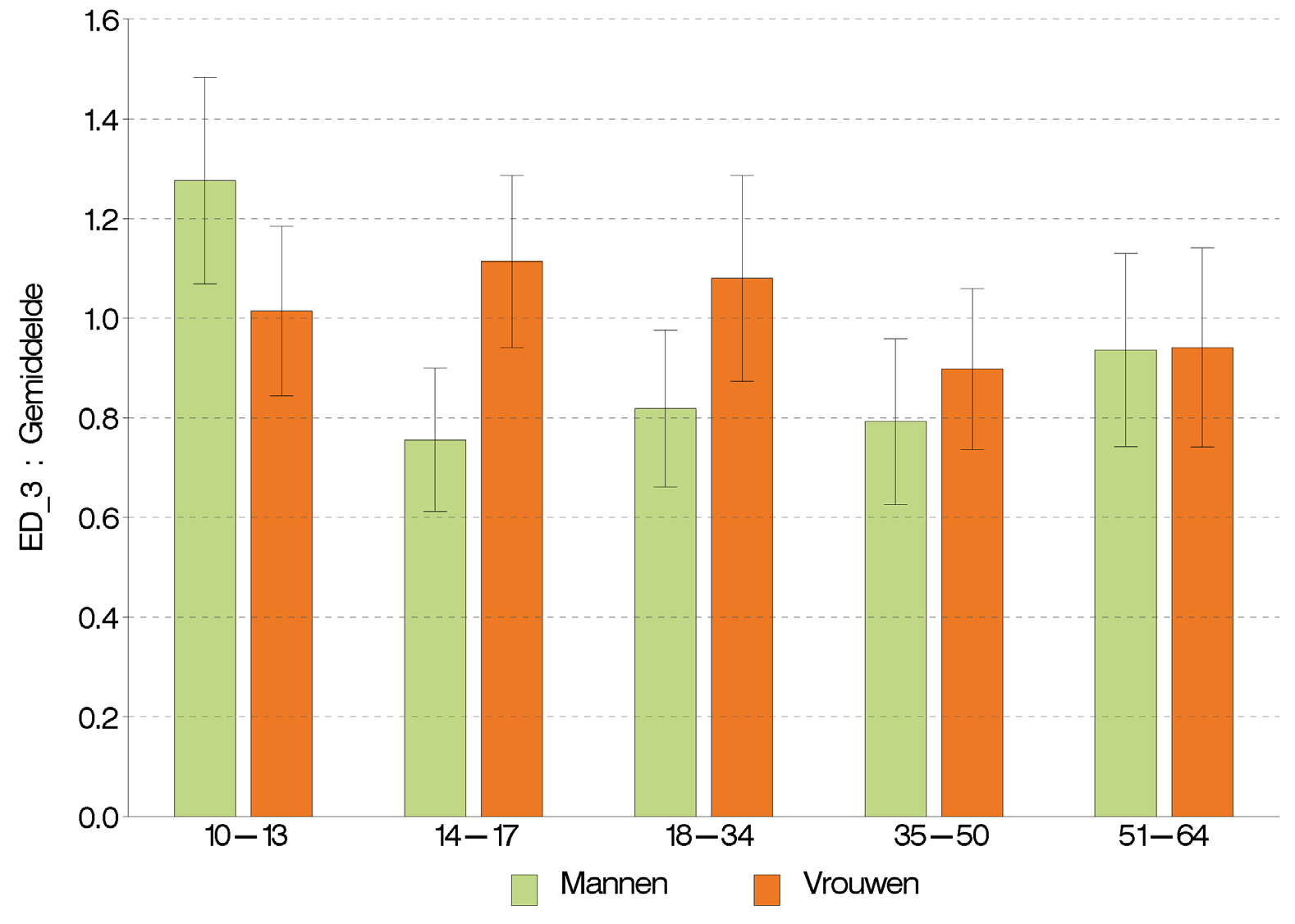 Er zijn twee keer minder personen met een diploma hoger onderwijs van het lange type die een vermoeden hebben van eetstoornissen (1,9%) in vergelijking met personen met een diploma hoger onderwijs