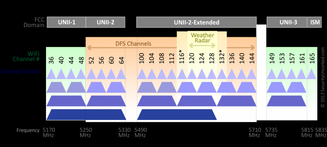 20, 40, 80, 80-80 en 160MHz 20 en 40 MHz meest waarschijnlijk in Enterprise netwerken 80, 80-80 en 160 niet inzetten, of alleen in zeer