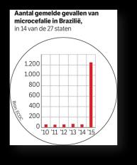 minder dan -3x standaarddeviatie (-3σ; puntje rood) schedelomtrek Bij definitie b: ~0,13% bevolking microcefaal In Nederland jaarlijks 250 300 baby s (1 op 1300) Brazilië in 2014: melding 150 baby s