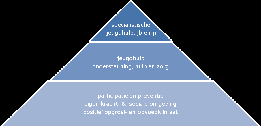 Bijlage 1 Taken voor de gemeenten bij de drie decentralisaties Bij de drie decentralisaties wordt de verantwoordelijkheid voor delen van de Jeugdzorg, de AWBZ en de uitvoering van de onderkant van de