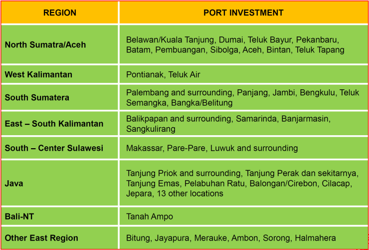 Havenontwikkelingen in Indonesië Het Framework voor de huidige