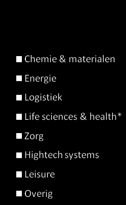 Groeiambitie per sector