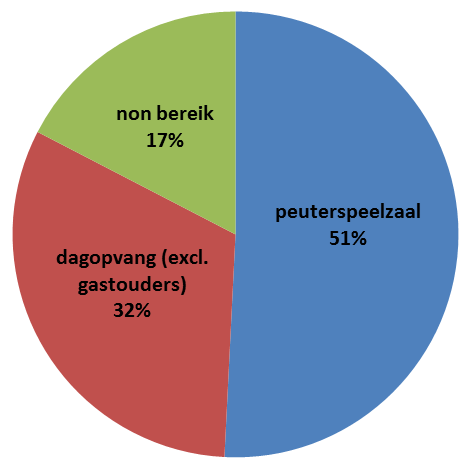 Algemeen bereik peuters Helmond 2014 zeer hoog NL: 32% non bereik versus