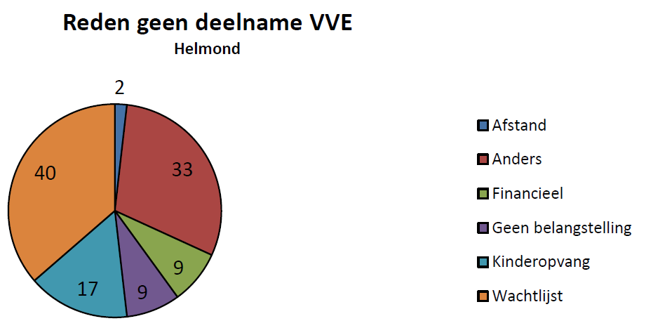 Reden geen deelname