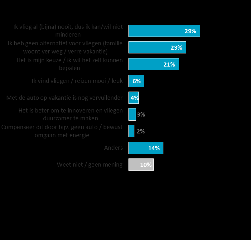 Optie 18: Minder vliegvakanties: Ervaren drempels Niet-bereidwilligen [BIJLAGE]
