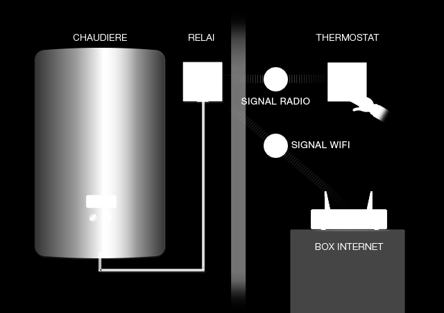 1.3 Waneer u een draadloze thermostaat heeft geïnstalleerd controleert deze uw ketel. Met deze installatie, is het Netatmo Relais aangesloten op uw ketel en controleert uw verwarming.