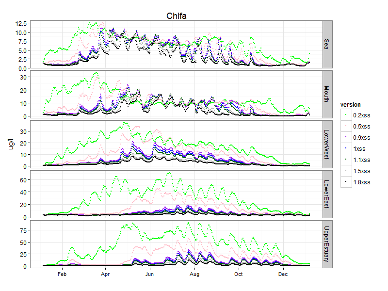 Figuur 11 Voorspelde chlorofyl-a concentraties in verschillende delen van de Schelde in de scenariostudies waarbij de slibbelasting door het hele jaar heen met een bepaalde factor verhoogd of