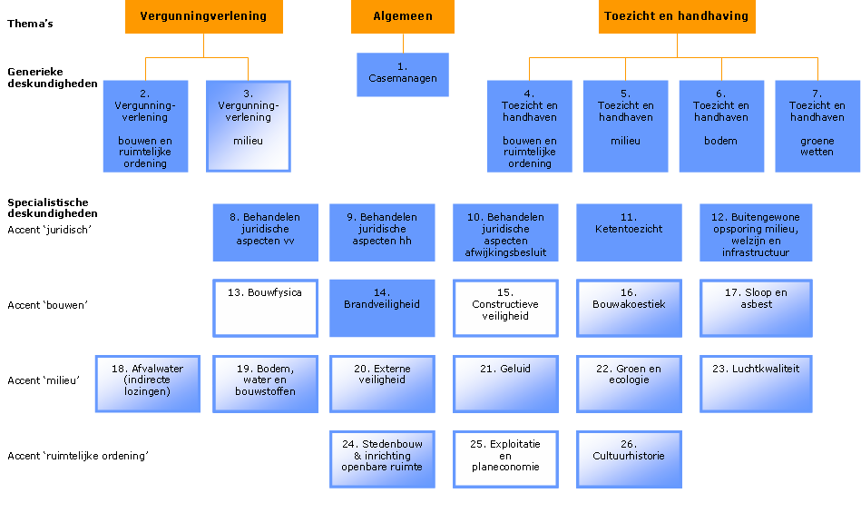 handvat te bieden voor een goede uitvoering van de taken en het kunnen bespreken van de resultaten. 4. Functies Op basis van onderstaand schema uit de kwaliteitscriteria 2.