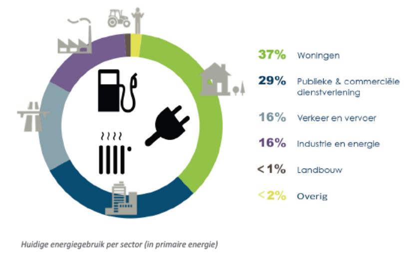 quo 2014 (per jaar): Totaal 29,6 PJ; 550 M Gebouwen: 66%; 360 M