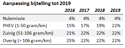 diezelfde omzet nog wel circa 8% achter bij die van 2008. Voor 2016 verwachten wij dat de omzet van de sector met 2% zal terugvallen.