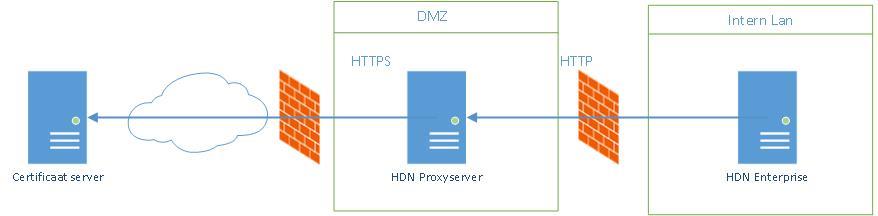 5 SSL Sinds HDN 5.1.1.2 wordt voor communicatie met de certificaatserver gebruik gemaakt van SSL. In het geval van de HDN proxyserver zal deze fungeren als SSL endpoint.