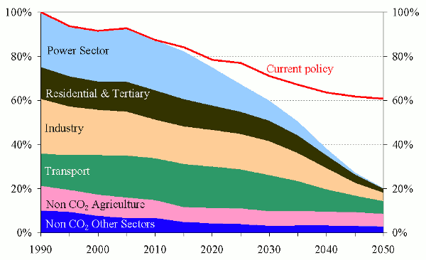 2050 low-carbon