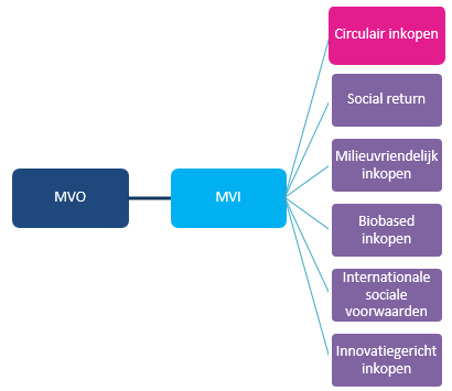 Plaats van circulair inkopen in het duurzaamheidsspectrum MVO ligt aan de basis van de circulaire economie Streven