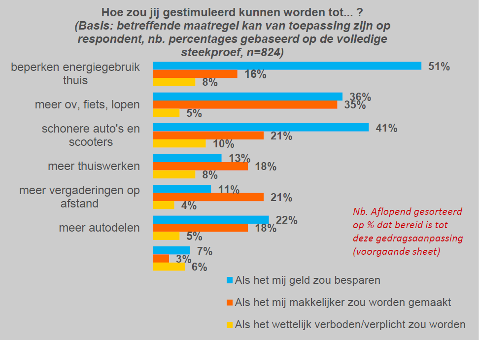 Uit onderzoek naar kennis, houding en gedrag van het algemeen publiek over buitenlucht dat in opdracht van het Longfonds is gedaan 3, blijkt dat luchtvervuiling geen top of mind onderwerp is en dat