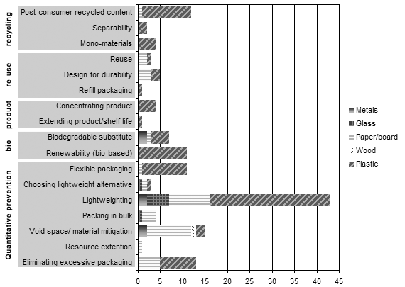 Type of Changes in Packaging (n = 131)