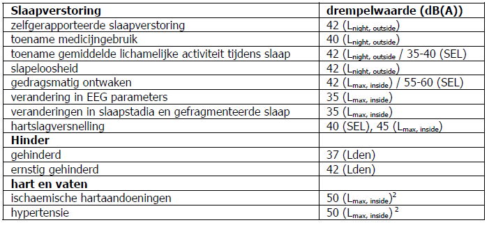 Bijlage 2 Hinderbeleving en gezondheidseffecten Algemeen In 2012 is door het ministerie van Infrastructuur en Milieu een literatuurstudie1 8 uitgevoerd om de beschikbare kennis in beeld te brengen