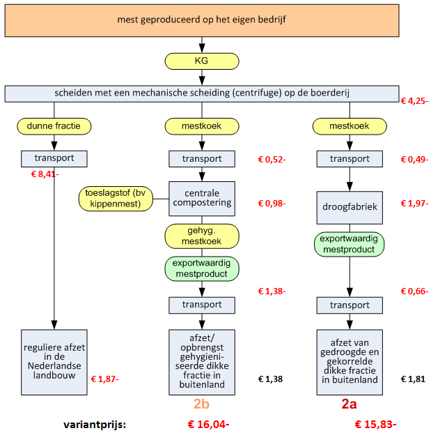 Verwerkings en afzetmogelijkheden kalvergier uit Midden-Brabant - 31 - De kosten voor een bepaald scenario kunnen berekend worden door die van de individuele stappen bij elkaar op te tellen.