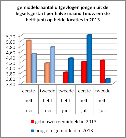 Vervolg bijlage 3. De figuren 2 en 4 : voor de jaren 2012 en 2013: Gemiddeld per jaar per maanddeel (m.u.v. eerste helft juni); periode 2010 tot 2015.