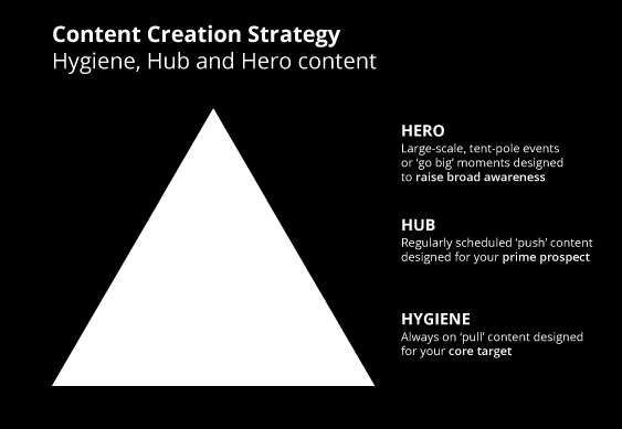 Hero, hub, hygiene Contentmarketing vereist een strakke planning. Zomaar wat doen heeft weinig zin.