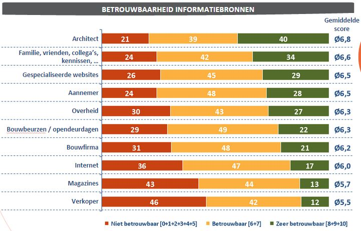 41% van de Vlaamse (ver)bouwers kent Ecobouwers.be. Deze website wordt door de 83% als interessant bevonden. Wat zoeken (ver)bouwers op bouwwebsites?