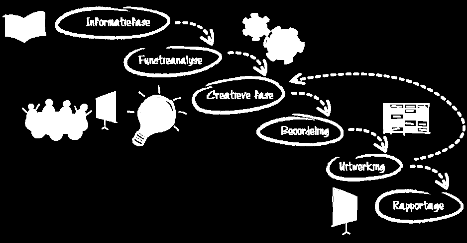 Wat is Value Engineering? Het stappenplan Value Engineering (VE) heeft als methode een basisstappenplan dat altijd wordt toegepast, eventueel aangevuld met andere methoden en technieken.