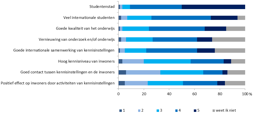 Op de vraag: Hoe belangrijk vindt u het dat Leiden zich wil onderscheiden als kennisstad?