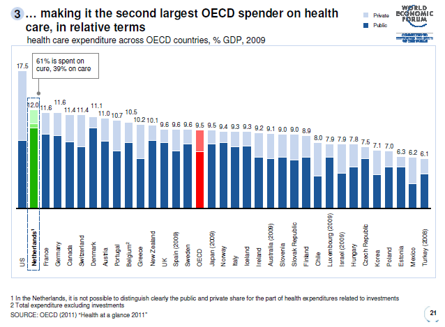 Health care spending across oecd countries Health