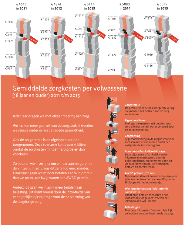 Bron: Rijksbegroting 2015, XVI Volksgezondheid, Welzijn en Sport, Tweede Kamer,