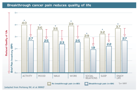 Duur van doorbraakpijnepisodes 64% van alle doorbraakpijnepisodes bij kanker duurt 30 minuten of korter 87% van