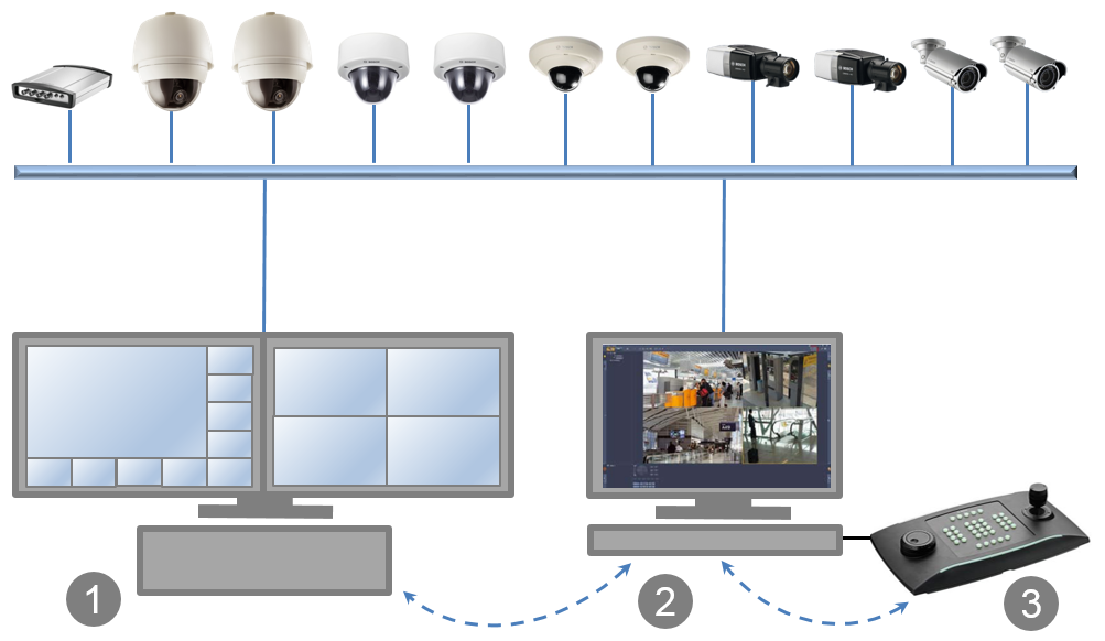 Monitor Wall Systeemoverzicht nl 5 2 Systeemoverzicht Monitor Wall is eenvoudig te gebruiken aanvullende software voor een videobeheersysteem. De software wordt geïnstalleerd op een afzonderlijke pc.