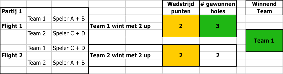 Wedstrijdformat De 16 clubteams vormen samen een poule. Na de eerste ronde gaan de winnende teams strijden om plaats 1 t/m 8 en de verliezers om plaats 9 t/m 16 in de tweede ronde.