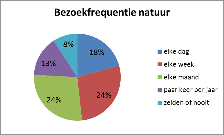 Wat betekent deze bias in de respons voor de interpretatie van de resultaten en het inschatting van publieke reacties?