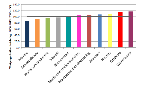 De directe werkgelegenheid in de maritieme cluster bedroeg in 2013 in totaal ongeveer 158.000 personen. Ten opzichte van 2012 is dit een stijging van 1 procent, wat gelijk staat aan ruim 1.