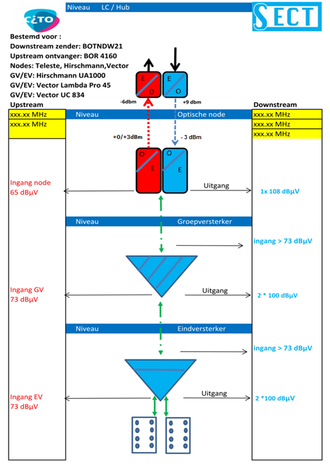 Niveau diagram/inregelvoorschrift Examen Telecom CAI Onderdeel