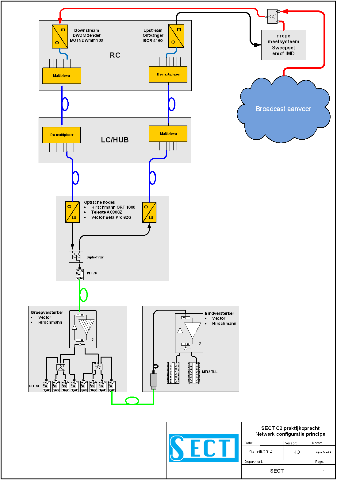 Bijlage: Principe Netwerk configuratie Bijlage: Blokschema HFC Hoofdnet Examen