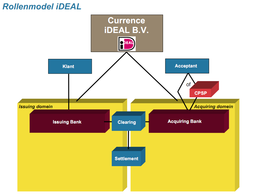Figuur 1: Rollenmodel ideal 3.2 Vergoedingenstromen binnen ideal De kosten totale investering die gepleegd is om het ideal systeem operationeel te krijgen bedragen tot en met 2009 1.214.000,-.