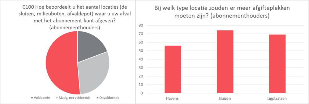 Beoordeling van afgiftemogelijkheden in