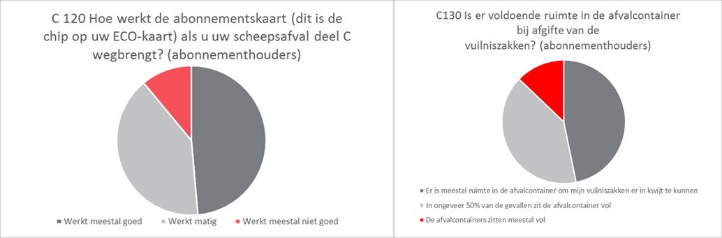 Evaluatie CDNI Deel C abonnementen Overig Scheepsafval 64 / 67 6.