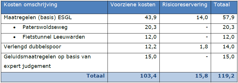 Tabel 1: Totaaloverzicht geraamde kosten project (bedragen x 1 miljoen op prijpeil 2013 en excl. BTW).