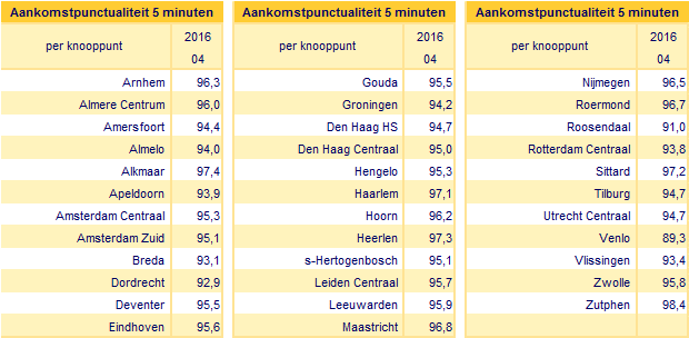 3.1.6 Aankomstpunctualiteit 5 minuten Dit is het percentage treinritten dat met maximaal 5 minuten vertraging aankwam. Dit is gebaseerd op de metingen van ProRail.