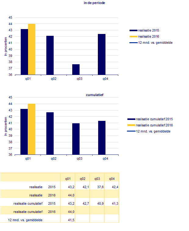 3.2.3 Bezettingsgraad spits De Bezettingsgraad spits geeft een indicatie van de gerealiseerde gemiddelde bezetting van de treinen van NS op basis van de geplande dienstregeling