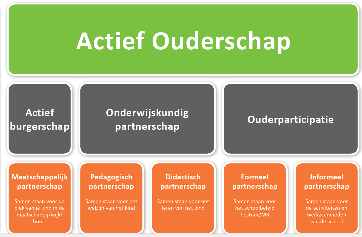 Ouderbetrokkenheid