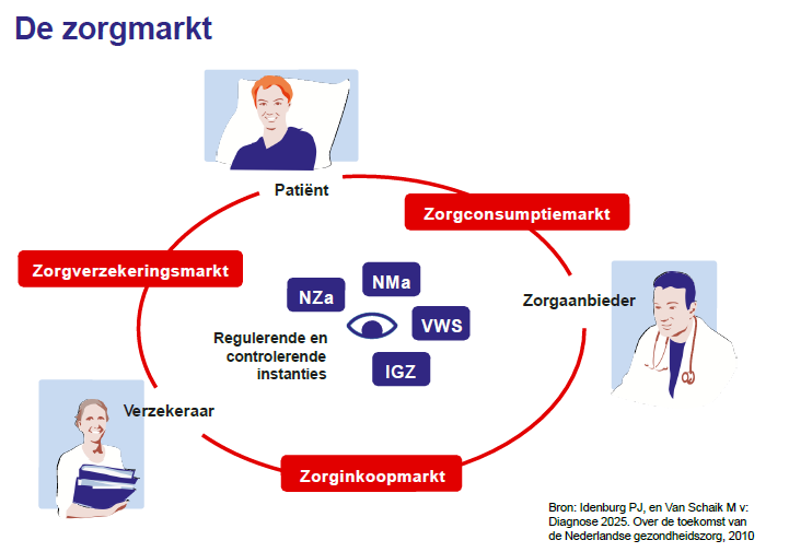 Ontwikkelingen in