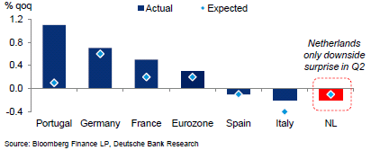 Eindelijk weer groei in eurozone en herstel periferie Groeiherstel eurozone na langste recessie was sterker dan verwacht. Q2 BBP +0,3% vs.