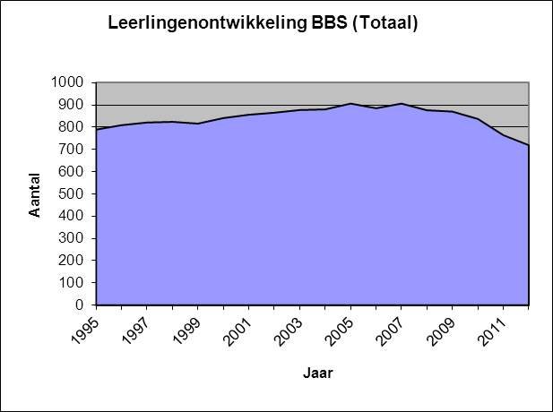 Bijlage 3: leerlingentellingen per 1oktober De Rots (PC) Het Gebint (PC) Teldata bijzondere basisscholen De Hoeksteen (PC) De Zaaier (PC) PORK (SWS) Bonifatius (RK) Gerhardus (RK) Totaal Teldata 1995