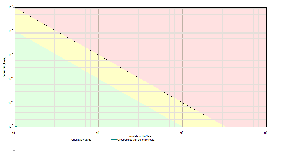 Afbeelding 5.4. Berekend groepsrisico van deel 2 van de N209 In de onderstaande tabel (5.