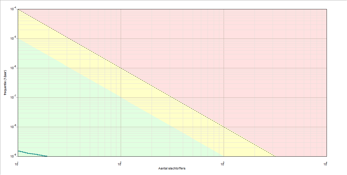 Afbeelding 5.7. Berekend groepsrisico van deel 1 van de N209 Afbeelding 5.8. Berekend groepsrisico van deel 2 van de N209 In tabel 5.4 staan de berekende waarden in één overzicht weergegeven. Tabel 5.