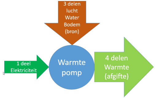 Warmtepomp Rendement warmte pomp COP Coëfficiënt of Performance 1