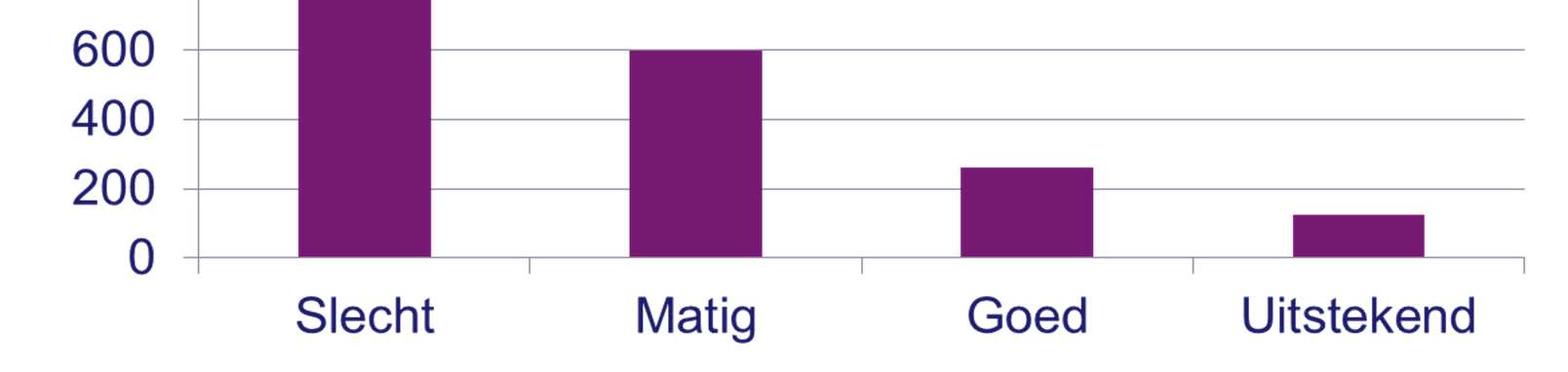 Werkvermogen vs Zorgkosten Slecht vs. uitstekend werkvermogen: 1.