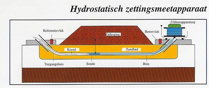 Voorbeelden dienstverlening Geotechniek Geotechnische